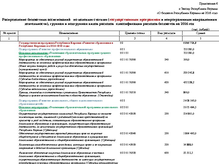 Приложение 6 к Закону Республики Карелия «О бюджете Республики Карелия на 2016 год» Распределение