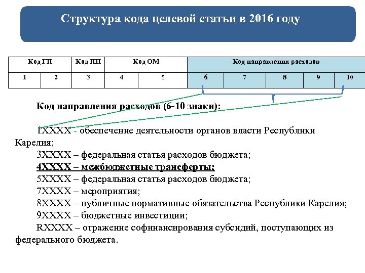 Код основного мероприятия национальных проектов в коде целевой статьи расходов