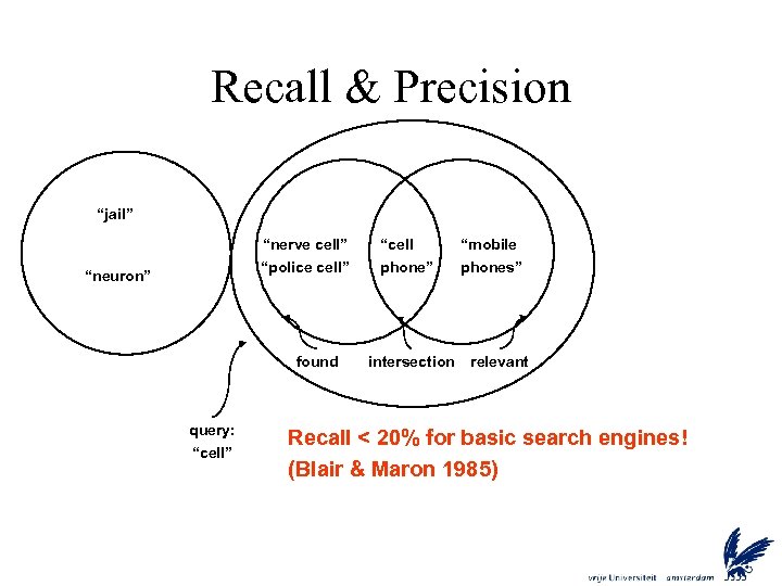 Recall & Precision “jail” “nerve cell” “police cell” “neuron” found query: “cell” “cell phone”