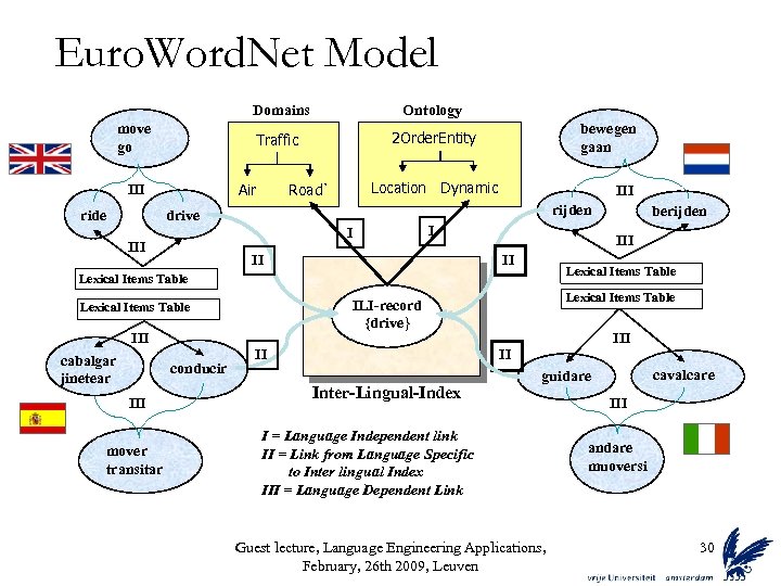 Euro. Word. Net Model Domains Traffic move go 2 Order. Entity Air III ride