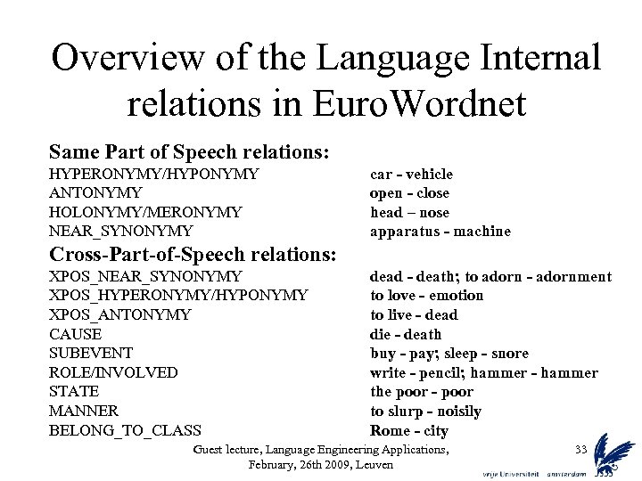 Overview of the Language Internal relations in Euro. Wordnet Same Part of Speech relations: