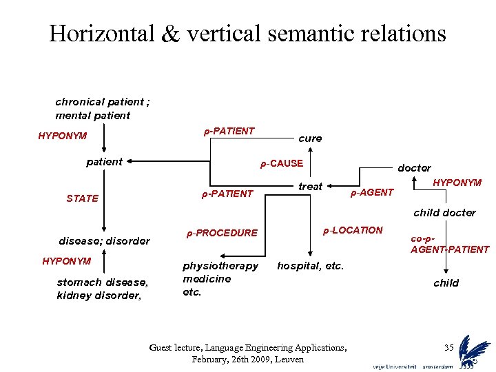 Horizontal & vertical semantic relations chronical patient ; mental patient ρ-PATIENT HYPONYM patient cure