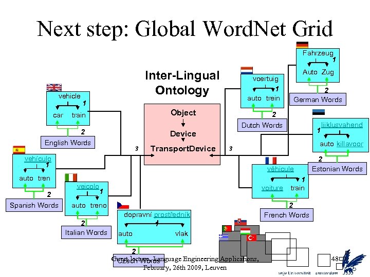 Next step: Global Word. Net Grid Fahrzeug 1 vehicle car Inter-Lingual Ontology voertuig 1