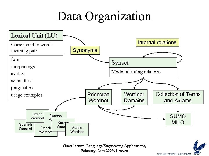 Data Organization Lexical Unit (LU) Correspond to wordmeaning pair Internal relations Synonyms form morphology