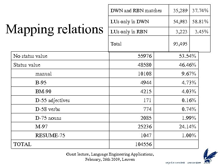 DWN and RBN matches Mapping relations 35, 289 37. 74% LUs only in DWN