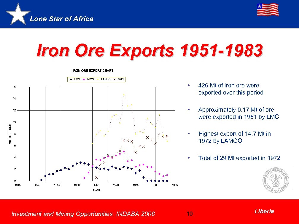 Lone Star of Africa Iron Ore Exports 1951 -1983 • • Approximately 0. 17