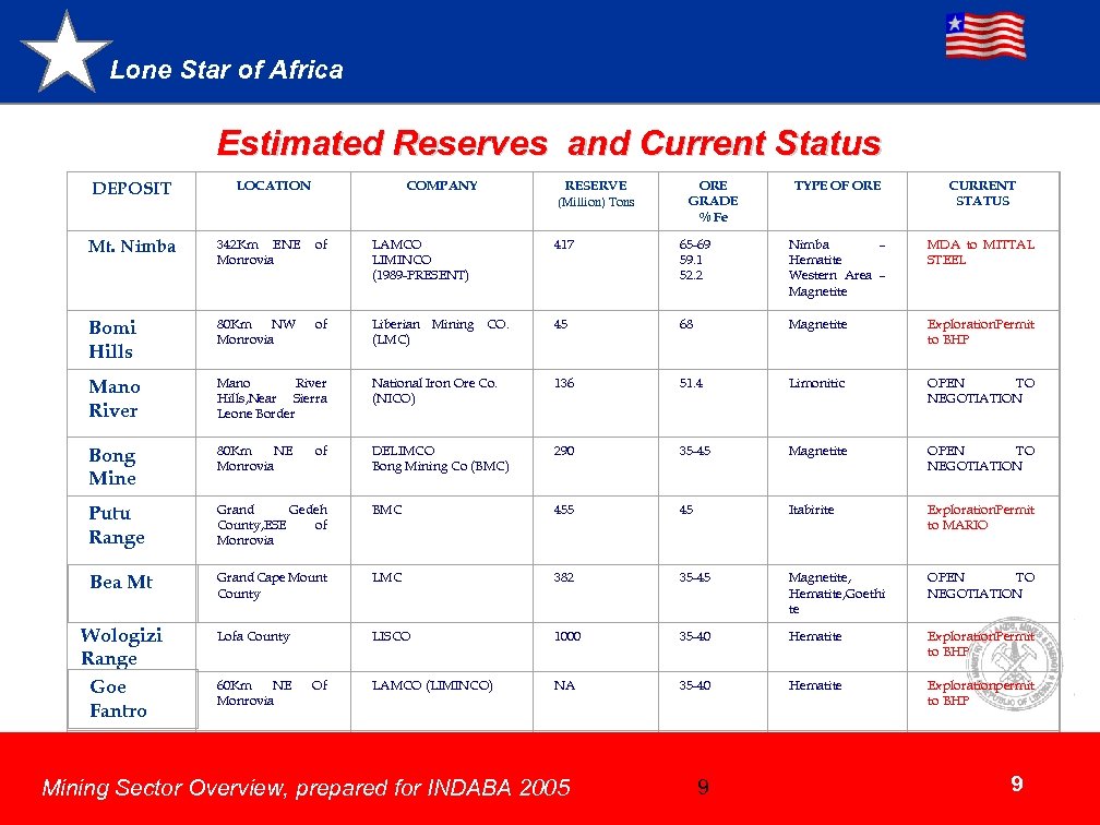 Lone Star of Africa Estimated Reserves and Current Status LOCATION DEPOSIT COMPANY RESERVE (Million)