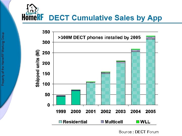 Property of the Home. RF Working Group DECT Cumulative Sales by App >300 M