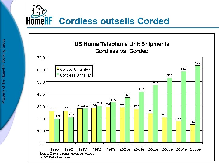 Property of the Home. RF Working Group Cordless outsells Corded US Home Telephone Unit