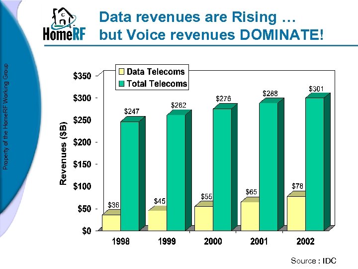 Property of the Home. RF Working Group Data revenues are Rising … but Voice
