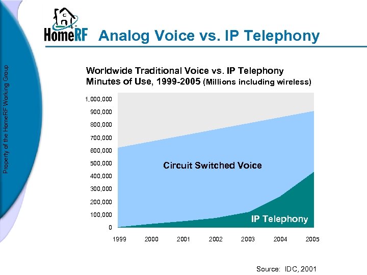 Property of the Home. RF Working Group Analog Voice vs. IP Telephony Worldwide Traditional