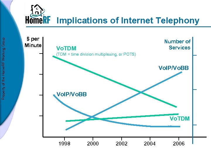 Property of the Home. RF Working Group Implications of Internet Telephony $ per Minute