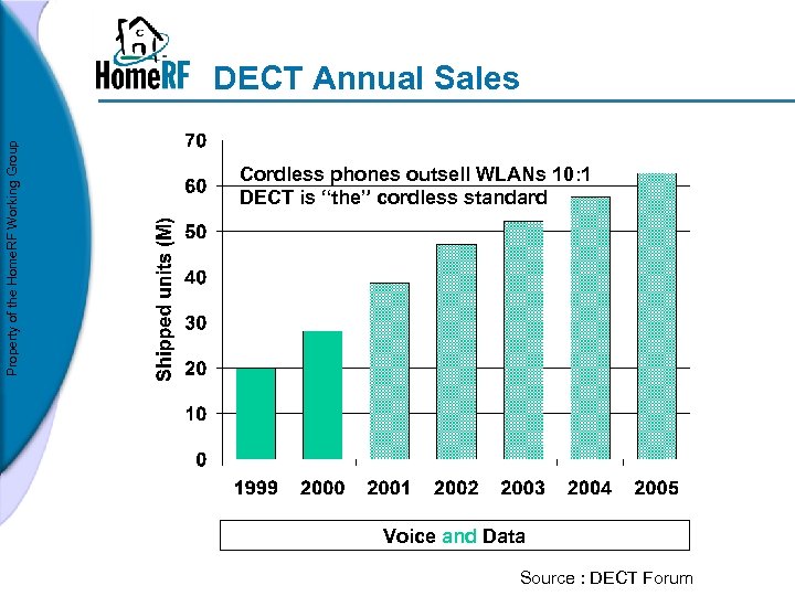 Property of the Home. RF Working Group DECT Annual Sales Cordless phones outsell WLANs