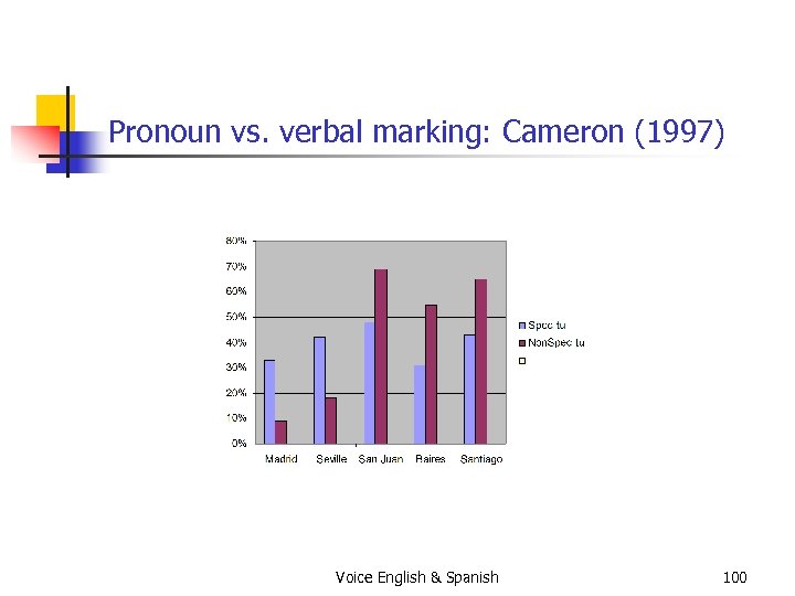Pronoun vs. verbal marking: Cameron (1997) Voice English & Spanish 100 