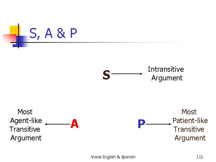 S, A & P Intransitive Argument S Most Agent-like Transitive Argument A P Voice