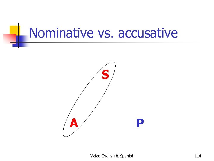 Nominative vs. accusative S A P Voice English & Spanish 114 