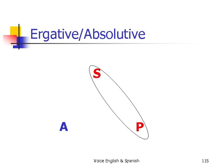 Ergative/Absolutive S A P Voice English & Spanish 115 