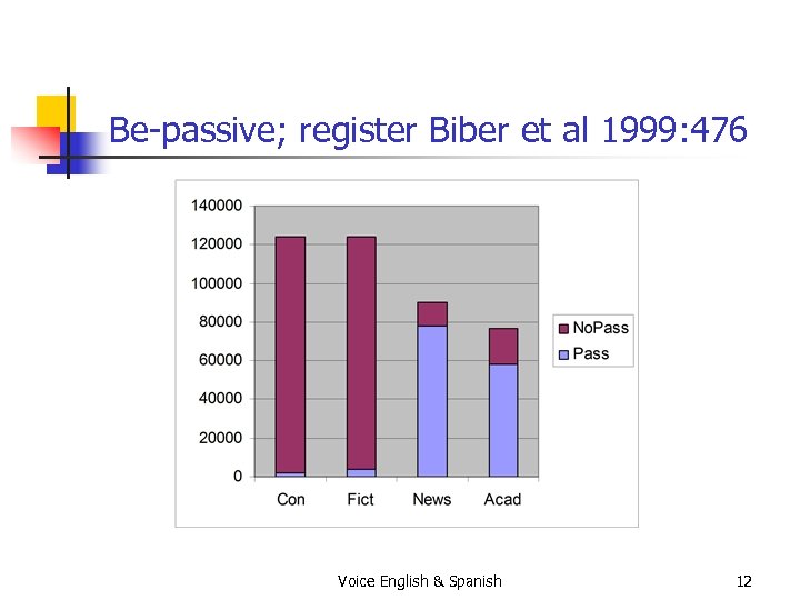 Be-passive; register Biber et al 1999: 476 Voice English & Spanish 12 