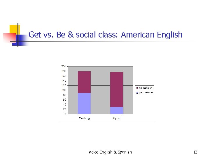 Get vs. Be & social class: American English Voice English & Spanish 13 