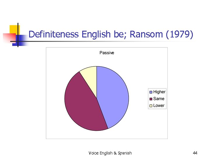 Definiteness English be; Ransom (1979) Voice English & Spanish 44 