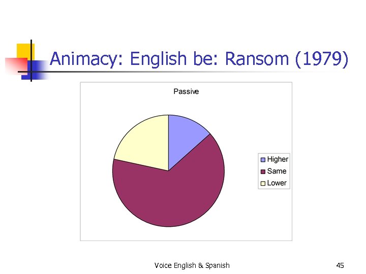 Animacy: English be: Ransom (1979) Voice English & Spanish 45 