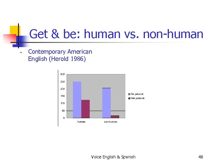 Get & be: human vs. non-human • Contemporary American English (Herold 1986) Voice English