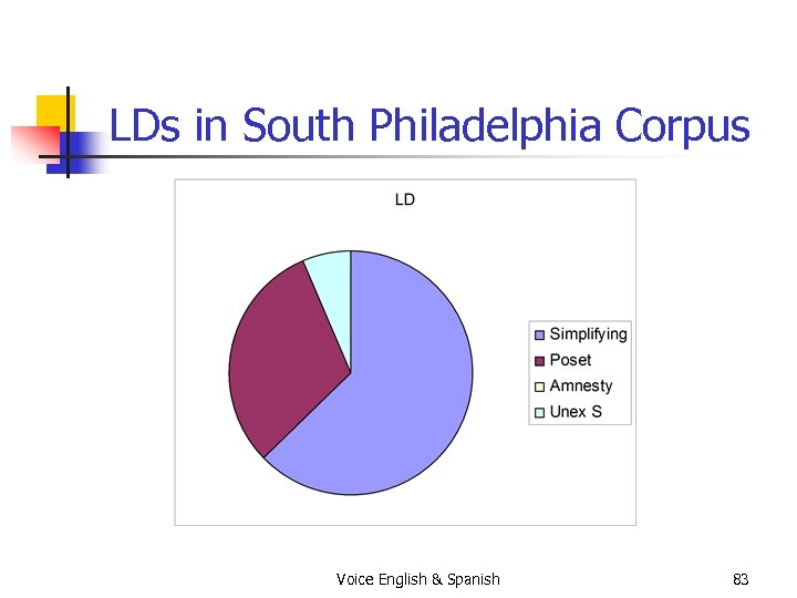 LDs in South Philadelphia Corpus Voice English & Spanish 83 
