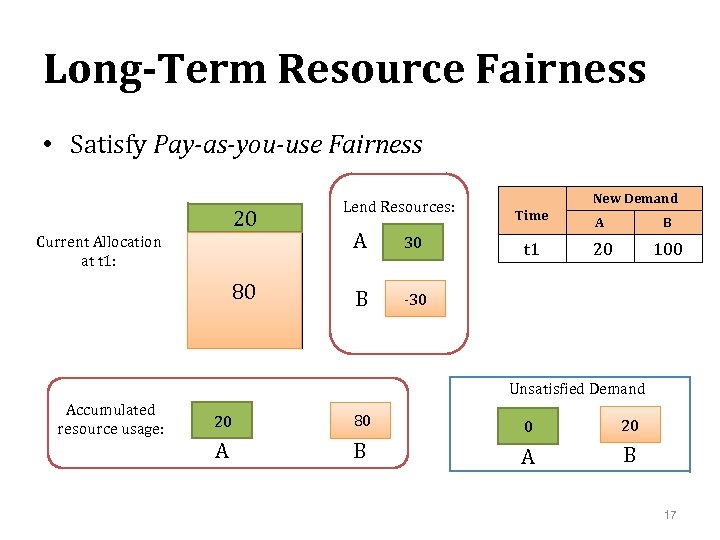 Long-Term Resource Fairness • Satisfy Pay-as-you-use Fairness 20 Current Allocation at t 1: 80