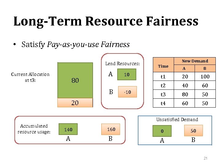 Long-Term Resource Fairness • Satisfy Pay-as-you-use Fairness Lend Resources: Current Allocation at t 3: