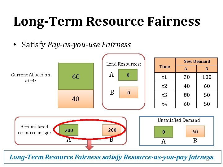 Long-Term Resource Fairness • Satisfy Pay-as-you-use Fairness Lend Resources: Current Allocation at t 4: