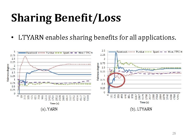 Sharing Benefit/Loss • LTYARN enables sharing benefits for all applications. (a). YARN (b). LTYARN