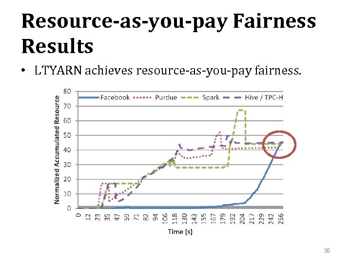 Resource-as-you-pay Fairness Results • LTYARN achieves resource-as-you-pay fairness. 30 