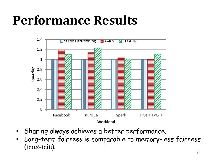 Performance Results • Sharing always achieves a better performance. • Long-term fairness is comparable