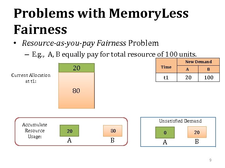 Problems with Memory. Less Fairness • Resource-as-you-pay Fairness Problem – E. g. , A,