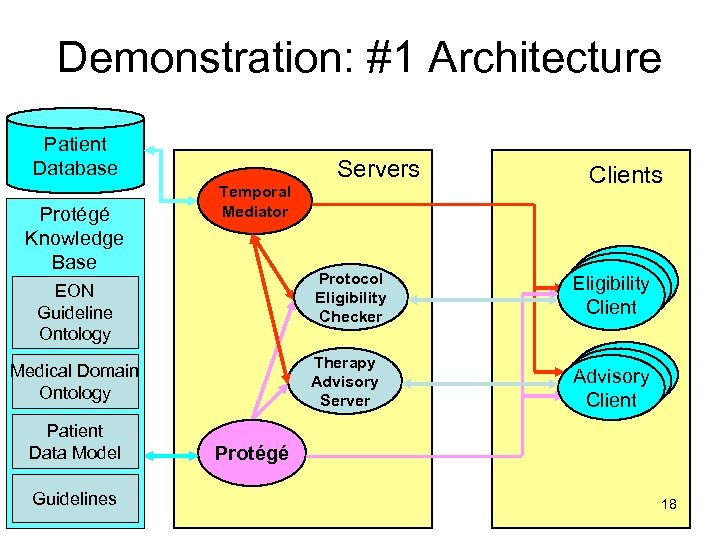 Demonstration: #1 Architecture Patient Database Protégé Knowledge Base Servers Temporal Mediator Protocol Eligibility Checker