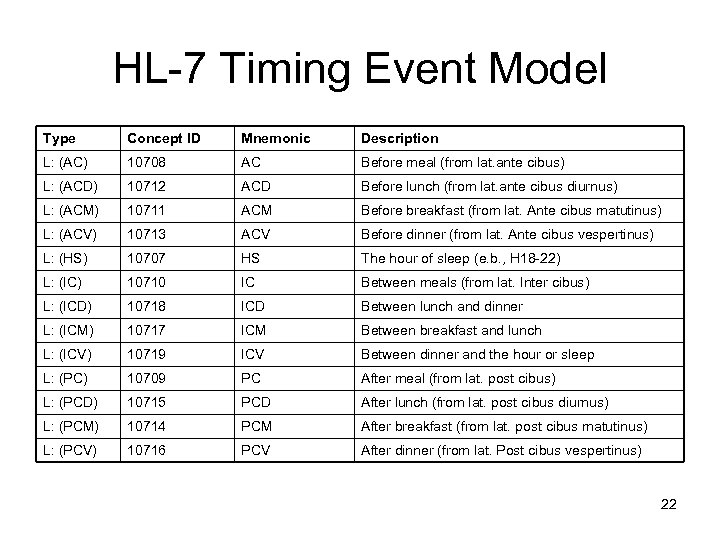 HL-7 Timing Event Model Type Concept ID Mnemonic Description L: (AC) 10708 AC Before