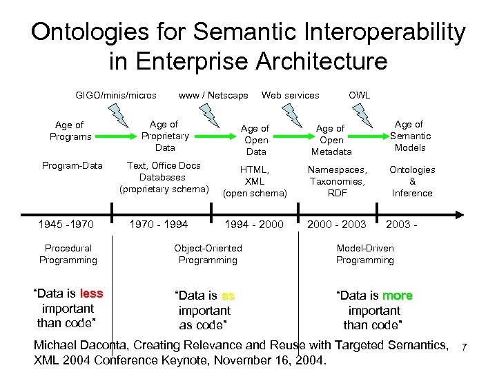 Ontologies for Semantic Interoperability in Enterprise Architecture GIGO/minis/micros www / Netscape Web services OWL