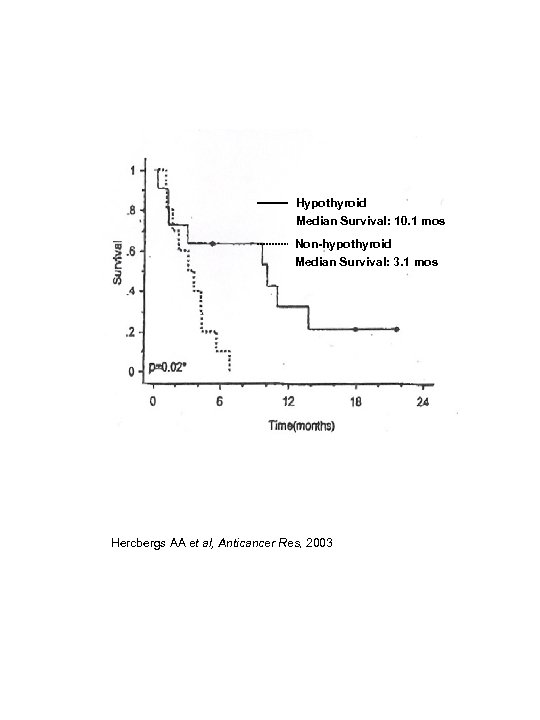 Hypothyroid Median Survival: 10. 1 mos Non-hypothyroid Median Survival: 3. 1 mos Hercbergs AA