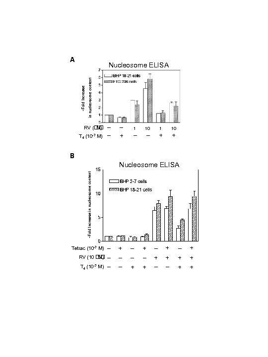 A in nucleosome content -Fold Increase Nucleosome ELISA _ _ T 4 (10 -7