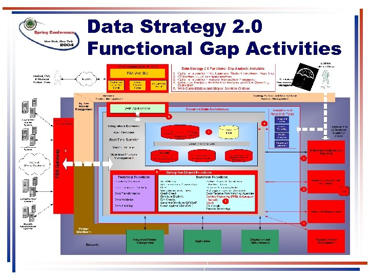 Data Strategy 2. 0 Functional Gap Activities 