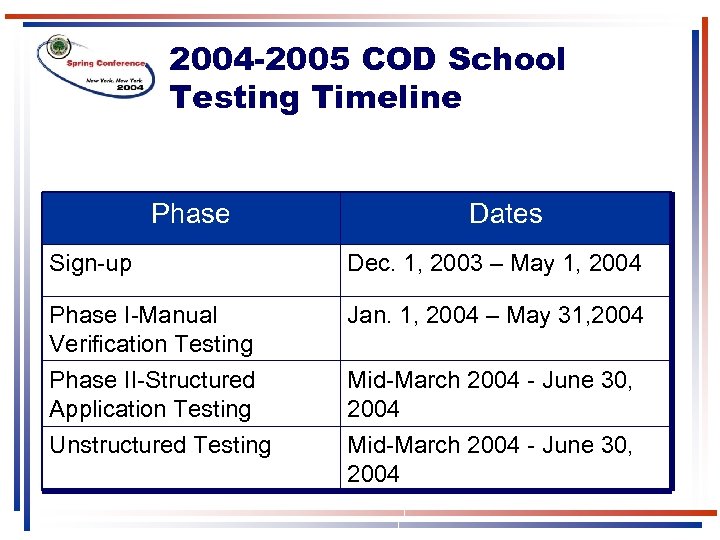 2004 -2005 COD School Testing Timeline Phase Dates Sign-up Dec. 1, 2003 – May