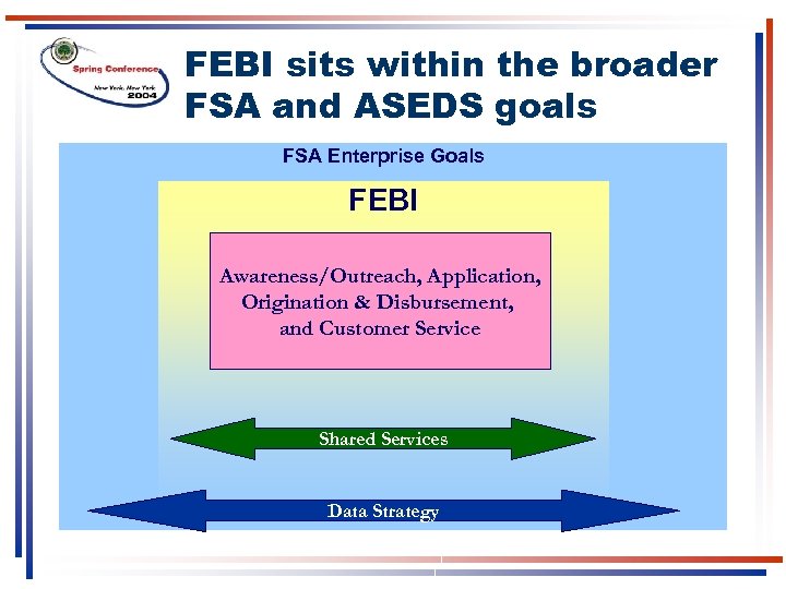 FEBI sits within the broader FSA and ASEDS goals FSA Enterprise Goals FEBI Awareness/Outreach,