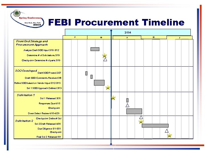 FEBI Procurement Timeline 2004 F Front End Strategy and Procurement Approach Analyze Draft SOO