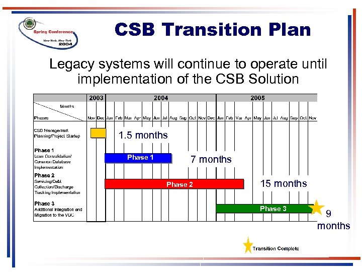 CSB Transition Plan Legacy systems will continue to operate until implementation of the CSB