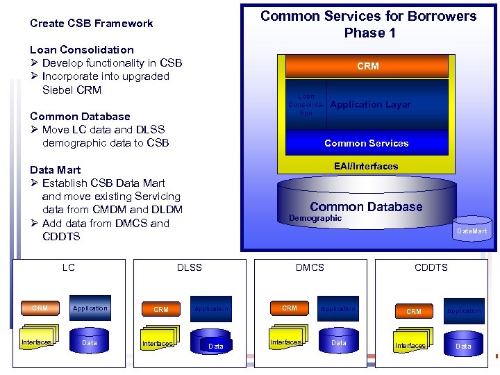 Common Services for Borrowers Phase 1 Create CSB Framework Loan Consolidation Ø Develop functionality