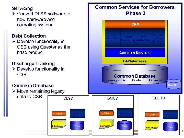 Common Services for Borrowers Phase 2 Servicing Ø Convert DLSS software to new hardware