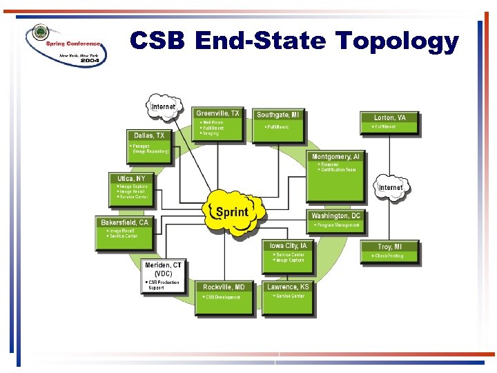 CSB End-State Topology 