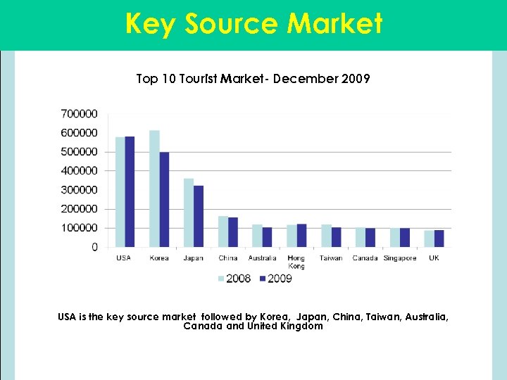 Key Source Market Top 10 Tourist Market- December 2009 USA is the key source