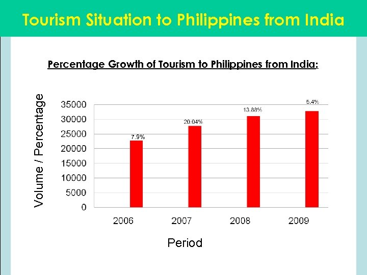 Tourism Situation to Philippines from India Volume / Percentage Growth of Tourism to Philippines