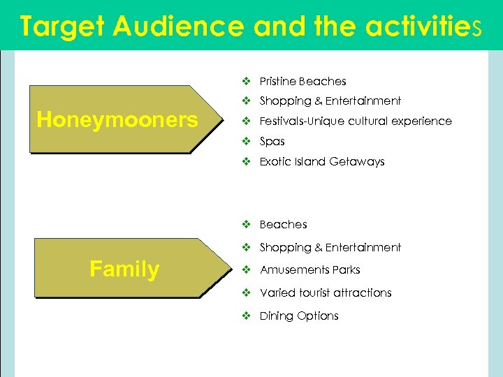 Target Audience and the activities v Pristine Beaches Honeymooners v Shopping & Entertainment v